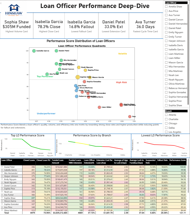 Loan Officer Performance Dashboard